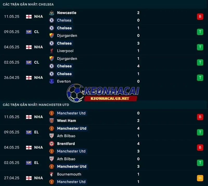 Phong độ gần đây của Chelsea vs Manchester United Phong độ gần đây của Chelsea vs Manchester United