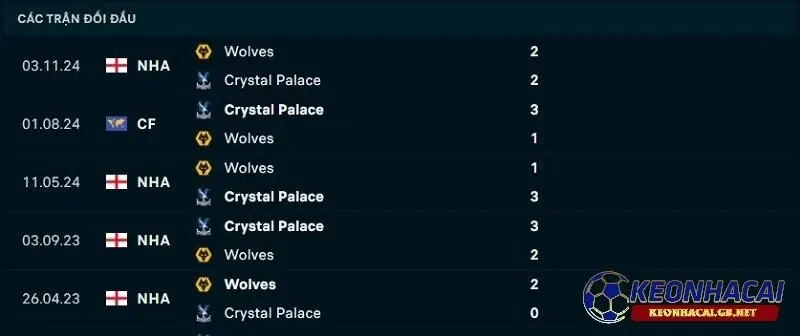 Lịch sử đối đầu giữa Crystal Palace vs Wolverhampton Lịch sử đối đầu giữa Crystal Palace vs Wolverhampton