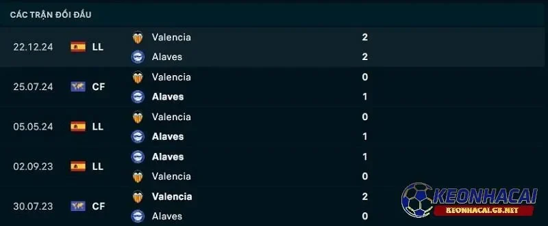 Lịch sử đối đầu giữa Deportivo Alaves vs Valencia CF