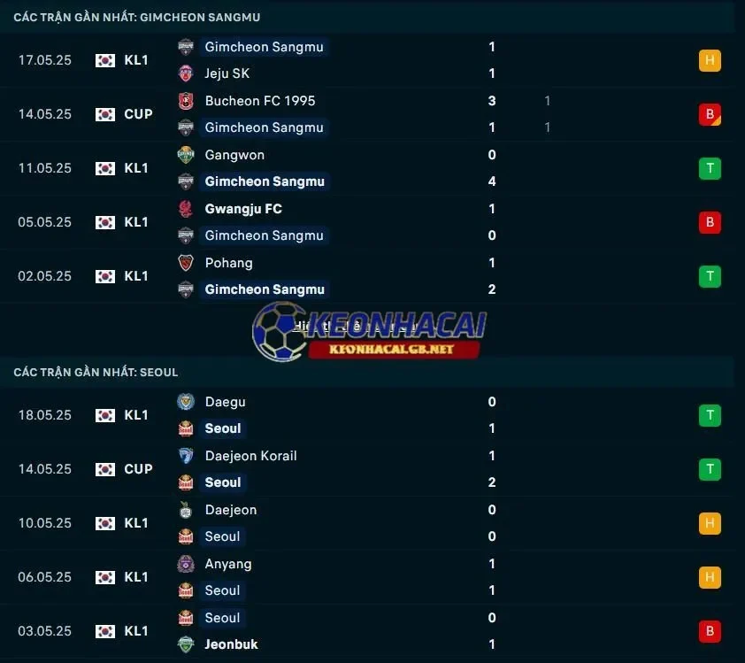 Phong độ gần đây của Gimcheon Sangmu vs FC Seoul Phong độ gần đây của Gimcheon Sangmu vs FC Seoul