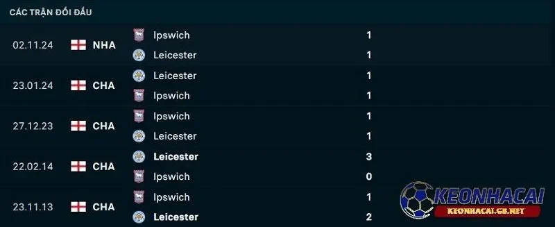 Lịch sử đối đầu giữa Leicester City vs Ipswich Town Lịch sử đối đầu giữa Leicester City vs Ipswich Town