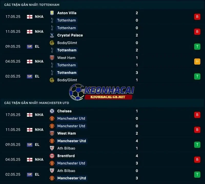 Phong độ gần đây của Manchester United vs Tottenham Phong độ gần đây của Manchester United vs Tottenham
