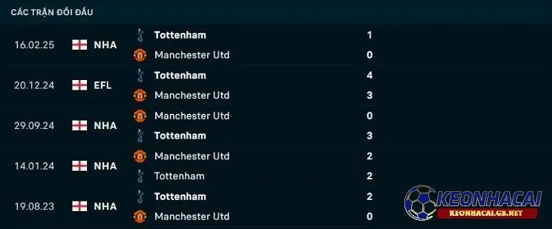 Lịch sử đối đầu giữa Manchester United vs Tottenham Lịch sử đối đầu giữa Manchester United vs Tottenham