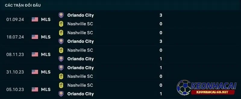 Lịch sử đối đầu giữa Orlando City SC vs Nashville SC
