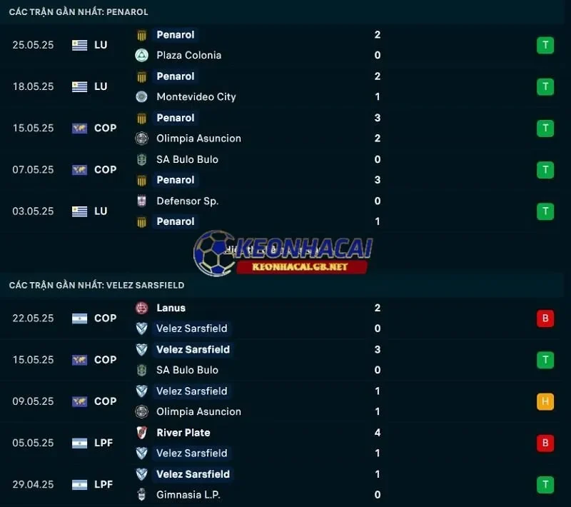 Phong độ gần đây của Penarol vs Velez Sarsfield Phong độ gần đây của Penarol vs Velez Sarsfield