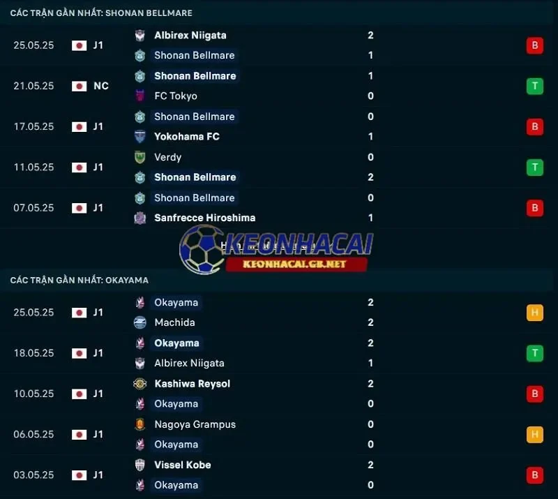 Phong độ gần đây của Shonan Bellmare vs Fagiano Okayama