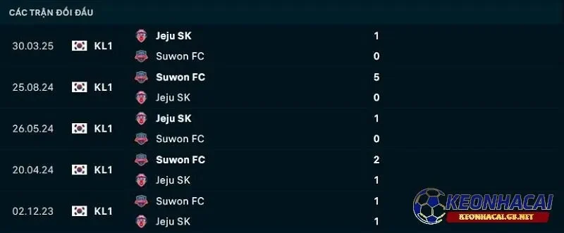 Lịch sử đối đầu giữa Suwon FC vs Jeju United Lịch sử đối đầu giữa Suwon FC vs Jeju United