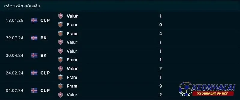 Lịch sử đối đầu giữa Valur vs Fram Reykjavik