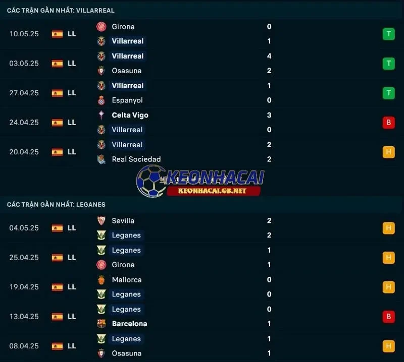 Phong độ gần đây của Villarreal CF vs Leganes