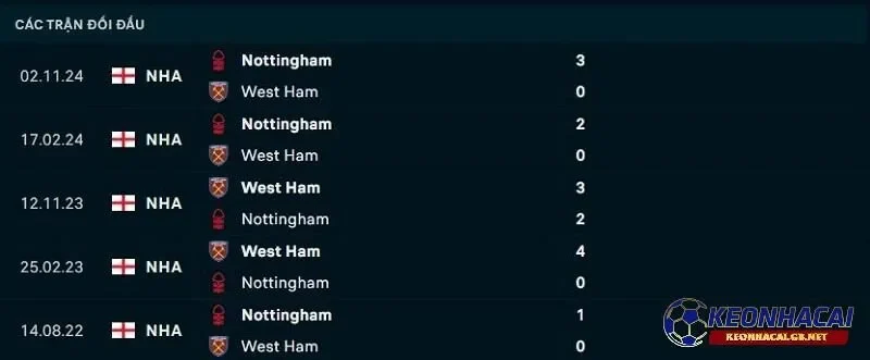 Lịch sử đối đầu giữa West Ham United vs Nottingham Forest Lịch sử đối đầu giữa West Ham United vs Nottingham Forest