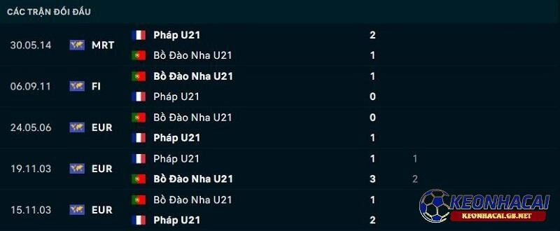 Lịch sử đối đầu giữa Bồ Đào Nha U21 vs Pháp U21