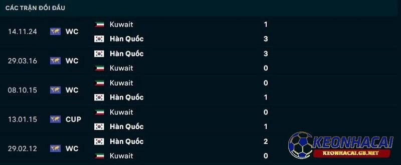Lịch sử đối đầu giữa Hàn Quốc vs Kuwait