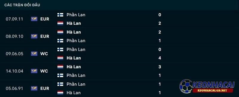 Lịch sử đối đầu giữa Phần Lan vs Hà Lan Lịch sử đối đầu giữa Phần Lan vs Hà Lan