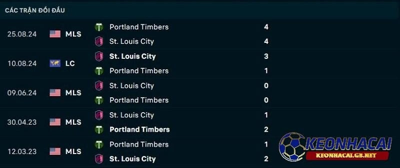 Lịch sử đối đầu giữa Portland Timbers vs St Louis City